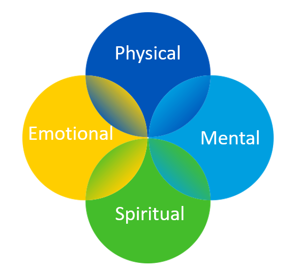 wellbeing as 'a positive physical, social and mental state' For o...